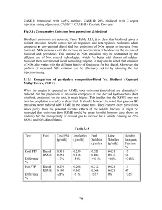 CASE-I: Petrodiesel with o.o5% sulphur. CASE-II: 20% biodiesel with 3-degree
injection timing adjustment. CASE-III: CASE-II + Catalytic Converter

Fig-3.1 : Comparative Emissions from petrodiesel & biodiesel

Bio-diesel emissions are nontoxic. From Table 3.15, it is clear that biodiesel gives a
distinct emission benefit almost for all regulated and non-regulated pollutants when
compared to conventional diesel fuel but emissions of NOx appear to increase from
biodiesel. NOx increases with the increase in concentration of biodiesel in the mixture of
biodiesel and petrodiesel. This increase in NOx emissions may be neutralized by the
efficient use of Nox control technologies, which fits better with almost nil sulphur
biodiesel then conventional diesel containing sulphur. It may also be noted that emission
of NOx also varies with the different family of feedstocks for bio-diesel. Moreover, the
problem of increased NOx emission can be effectively tackled by retarding the fuel
injection timing.

3.10.1 Comparison of particulate composition-Diesel Vs. Biodiesel (Rapeseed
Methyl Esters, RSME):

When the engine is operated on RSME, soot emissions (insolubles) are dramatically
reduced, but the proportion of emissions composed of fuel derived hydrocarbons (fuel
solubles), condensed on the soot, is much higher. This implies that the RSME may not
burn to completion as readily as diesel fuel. It should, however, be noted that gaseous HC
emissions were reduced with RSME in the above tests. Since concern over particulates
arises partly from the potential harmful effects of the soluble fraction, it might be
suspected that emissions from RSME would be more harmful however data shows no
tendency for the mutagenicity of exhaust gas to increase for a vehicle running on 20%
RSME and 80% diesel blends.

                                        Table 3.15

 Test         Fuel        Total PM     Insolubles    Fuel         Lube         Soluble
                          (g/mile)     (g/mile)      Solubles     Solubles     Inorganic
                                                     (g/mile)     (g/mile)     Fraction
                                                                               %
 Cold FTP     Diesel      0.311        0.259         0.021        0.031        17
              RSME        0.258        0.118         0.104        0.036        54
 Difference               -17%         -54%          +491%        +16%         +318%
 %
 Hot FTP      Diesel      0.239        0.206         0.012        0.021        14
              RSME        0.190        0.101         0.068        0.021        47
 Difference               -21%         -51%          +567         0%           +335
 %




                                           70
 