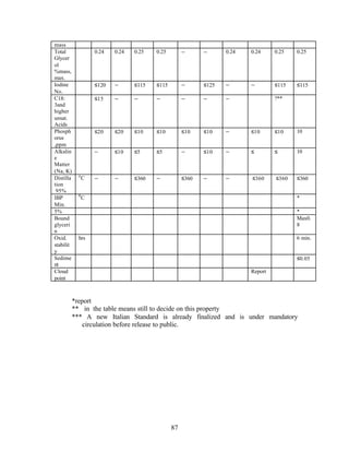 mass
Total                0.24   0.24   0.25   0.25        --     --     0.24   0.24     0.25   0.25
Glycer
ol
%mass,
max.
Iodine               ≤120   --     ≤115   ≤115        --     ≤125   --     --       ≤115   ≤115
No.
C18:                 ≤15    --     --     --          --     --     --              ?**
3and
higher
unsat.
Acids
Phosph               ≤20    ≤20    ≤10    ≤10         ≤10    ≤10    --     ≤10      ≤10    10
orus
,ppm
Alkalin              --     ≤10    ≤5     ≤5          --     ≤10    --     ≤        ≤      10
e
Matter
(Na, K)
             o
Distilla         C   --     --     ≤360   --          ≤360   --     --     ≤360     ≤360   ≤360
tion
 95%
             0
IBP              C                                                                         *
Min.
5%                                                                                         *
Bound                                                                                      Max0.
glyceri                                                                                    8
n
Oxid.        hrs                                                                           6 min.
stabilit
y
Sedime                                                                                     ≤0.05
nt
Cloud                                                                      Report
point



           *report
           ** in the table means still to decide on this property
           *** A new Italian Standard is already finalized and is under mandatory
               circulation before release to public.




                                                 87
 