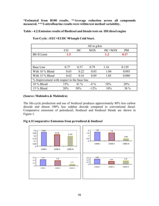 *Estimated from B100 results. **Average reduction across all compounds
measured. ***2-nitroflourine results were within test method variability.

Table - 4.2:Emission results of Biodiesel and blends tests on IDI diesel engine

       Test Cycle : EEC+EUDC 90 kmph Cold Start.

                                                      All in g/km
                                  CO            HC     NOX        HC+NOX              PM
       BS-II Limit                 1.5                            1.2               0.17



       Base Line              0.77       0.37              0.79        1.16         0.129
       With 10 % Blend         0.65       0.22              0.83         1.04        0.093
       With 15 % Blend         0.62       0.16              0.89         1.05        0.080
       % Improvement with respect to the base line
       10 % Blend            15%        41 %               -4 %         10%          28%
       15 % Blend           20%        50%                 -12%         10%          38 %

(Source: Mahindra & Mahindra)

The life-cycle production and use of biodiesel produces approximately 80% less carbon
dioxide and almost 100% less sulphur dioxide compared to conventional diesel.
Comparative emissions of petrodiesel, biodiesel and biodiesel blends are shown in
Figure-1.

Fig 4.1Comparative Emissions from pe trodiesel & biodiesel

        0.3    0.261                                  2        1.67         1.5
       0.25             0.216                        1.5
                                    0.191
        0.2                                           1                               0.45
       0.15                                          0.5
        0.1                                            0
       0.05                                                   CASE-I      CASE-II   CASE-III
          0
              CASE-I   CASE-II     CASE-III



       0.6     0.45                                  4.6       4.46
                         0.38                                                         4.32
       0.4                                           4.4                   4.25
                                         0.12        4.2
       0.2
                                                       4
        0
                                                              CASE-I      CASE-II   CASE-III
              CASE-I    CASE-II      CASE-III




                                                98
 