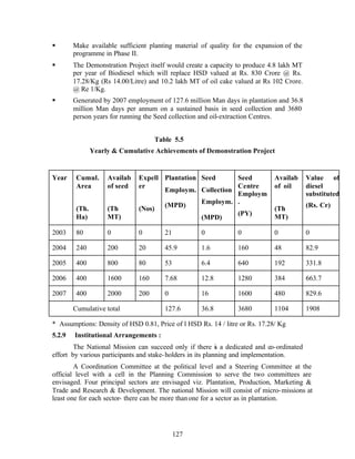 §       Make available sufficient planting material of quality for the expansion of the
        programme in Phase II.
§       The Demonstration Project itself would create a capacity to produce 4.8 lakh MT
        per year of Biodiesel which will replace HSD valued at Rs. 830 Crore @ Rs.
        17.28/Kg (Rs 14.00/Litre) and 10.2 lakh MT of oil cake valued at Rs 102 Crore.
        @ Re 1/Kg.
§       Generated by 2007 employment of 127.6 million Man days in plantation and 36.8
        million Man days per annum on a sustained basis in seed collection and 3680
        person years for running the Seed collection and oil-extraction Centres.


                                     Table 5.5
                Yearly  Cumulative Achievements of Demonstration Project


Year     Cumul.      Availab   Expell Plantation Seed     Seed                Availab     Value of
         Area        of seed   er                         Centre              of oil      diesel
                                      Employm. Collection
                                                          Employm                         substituted
                                                 Employm. .
                               (Nos) (MPD)                                                (Rs. Cr)
         (Th.        (Th                                                      (Th
                                                          (PY)
         Ha)         MT)                         (MPD)                        MT)

2003     80          0         0        21          0            0            0           0

2004     240         200       20       45.9        1.6          160          48          82.9

2005     400         800       80       53          6.4          640          192         331.8

2006     400         1600      160      7.68        12.8         1280         384         663.7

2007     400         2000      200      0           16           1600         480         829.6

        Cumulative total                127.6       36.8         3680         1104        1908

* Assumptions: Density of HSD 0.81, Price of l HSD Rs. 14 / litre or Rs. 17.28/ Kg
5.2.9   Institutional Arrangements :
        The National Mission can succeed only if there i a dedicated and co-ordinated
                                                             s
effort by various participants and stake- holders in its planning and implementation.
        A Coordination Committee at the political level and a Steering Committee at the
official level with a cell in the Planning Commission to serve the two committees are
envisaged. Four principal sectors are envisaged viz. Plantation, Production, Marketing 
Trade and Research  Development. The national Mission will consist of micro- missions at
least one for each sector- there can be more than one for a sector as in plantation.




                                             127
 