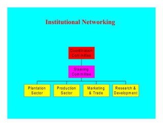 Institutional Networking



                        C oord in ation
                         C om m ittee


                           S teerin g
                          C om m ittee


P lan tation   P rod u c tion      M ark etin g    R esearc h 
   S ec tor       S ec tor           Trad e      D evelop m en t
 
