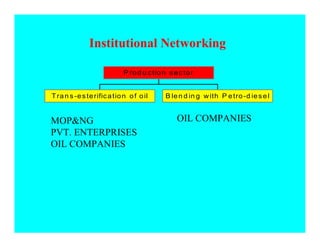 Institutional Networking

                             P ro d u c tio n s e c to r


T ra n s -e s te rific a tio n o f o il      B le n d in g w ith P e tro -d ie s e l


MOPNG                                           OIL COMPANIES
PVT. ENTERPRISES
OIL COMPANIES
 