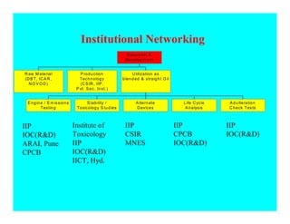 Institutional Networking
                                                              R e se arch 
                                                             D e ve lo p m e n t


R aw M a te ria l                 P ro d u c tio n                 U tilization a s
(D B T, IC A R ,                  Tec h n o log y           b le n d ed  s traig h t O il
  NOVOD)                          (C S IR , IIP ,
                                P vt. S e c. In st.)


 E n g in e / E m is sio n s          S tab ility /                 A lte rn ate               L ife C yc le   A d u lte ra tio n
          Tes tin g             To xico lo g y S tu d ies           D evice s                   A n a lys is   C h e ck Tes ts



IIP                            Institute of                  IIP                             IIP               IIP
IOC(RD)                       Toxicology                    CSIR                            CPCB              IOC(RD)
ARAI, Pune                     IIP                           MNES                            IOC(RD)
CPCB                           IOC(RD)
                               IICT, Hyd.
 