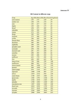 Annexure IV

                 Oil Content in different crops

Crop              kg oil/ha   litres oil/ha   lbs oil/acre US gal/acre
corn (maize)      145         172             129          18
cashew nut        148         176             132          19
oats              183         217             163          23
lupine            195         232             175          25
kenaf             230         273             205          29
calendula         256         305             229          33
cotton            273         325             244          35
hemp              305         363             272          39
soybean           375         446             335          48
coffee            386         459             345          49
linseed (flax)    402         478             359          51
hazelnuts         405         482             362          51
euphorbia         440         524             393          56
pumpkin seed      449         534             401          57
coriander         450         536             402          57
mustard seed      481         572             430          61
camelina          490         583             438          62
sesame            585         696             522          74
safflower         655         779             585          83
rice              696         828             622          88
tung oil tree     790         940             705          100
sunflowers        800         952             714          102
cocoa (cacao)     863         1026            771          110
peanuts           890         1059            795          113
opium poppy       978         1163            873          124
rapeseed          1000        1190            893          127
olives            1019        1212            910          129
castor beans      1188        1413            1061         151
pecan nuts        1505        1791            1344         191
jojoba            1528        1818            1365         194
jatropha          1590        1892            1420         202
macadamia nuts    1887        2246            1685         240
brazil nuts       2010        2392            1795         255
avocado           2217        2638            1980         282
coconut           2260        2689            2018         287
oil palm          5000        5950            4465         635



                                    8
 