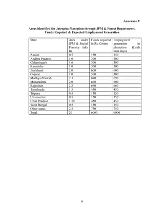 Annexure V

Areas identified for Jatropha Plantation through JFM  Forest Departments,
            Funds Required  Expected Employment Generation

 State                     Area    under   Funds required Employment
                           JFM  Social    in Rs. Crores  generation    in
                           Forestry lakh                  plantation (Lakh
                           ha                             man days)
 Assam                     0.5             150            150
 Andhra Pradesh            1.0             300            300
 Chhattisgarh              1.0             300            300
 Karnataka                 1.0             300            300
 Jharkhand                 2.0             600            600
 Gujerat                   1.0             300            300
 Madhya Pradesh.           2.3             690            690
 Maharashtra               2.0             600            600
 Rajasthan                 2.2             660            660
 Tamilnadu                 1.5             450            450
 Tripura                   0.5             150            150
 Uttaranchal               0.5             150            150
 Uttar Pradesh             1.50            450            450
 West Bengal               0.5             150            150
 Other states              2.5             750            750
 Total                     20              6000           6000




                                    9
 