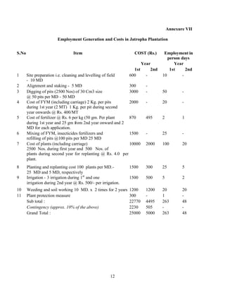 Annexure VII

                        Employment Generation and Costs in Jatropha Plantation


S.No                              Item                            COST (Rs.)     Employment in
                                                                                   person days
                                                                      Year            Year
                                                                  1st     2nd       1st     2nd
1      Site preparation i.e. cleaning and levelling of field    600     -       10        -
       - 10 MD
2      Alignment and staking - 5 MD                           300       -
3      Digging of pits (2500 Nos) of 30 Cm3 size              3000      -       50         -
       @ 50 pits per MD - 50 MD
4      Cost of FYM (including carriage) 2 Kg. per pits        2000      -       20         -
       during 1st year (2 MT) 1 Kg. per pit during second
       year onwards @ Rs. 400/MT
5      Cost of fertilizer @ Rs. 6 per kg (50 gm. Per plant    870       495     2          1
       during 1st year and 25 gm from 2nd year onward and 2
       MD for each application.
6      Mixing of FYM, insecticides fertilizers and            1500      -       25         -
       refilling of pits @100 pits per MD 25 MD
7      Cost of plants (including carriage)                    10000     2000    100        20
       2500 Nos. during first year and 500 Nos. of
       plants during second year for replanting @ Rs. 4.0 per
       plant.
8      Planting and replanting cost 100 plants per MD.-         1500    300     25         5
       25 MD and 5 MD, respectively
9      Irrigation - 3 irrigation during 1st and one             1500    500     5          2
       irrigation during 2nd year @ Rs. 500/- per irrigation.
10     Weeding and soil working 10 MD. x 2 times for 2 years    1200    1200    20         20
11     Plant protection measure                                 300     -       1          -
       Sub total :                                              22770   4495    263        48
       Contingency (approx. 10% of the above)                   2230    505     -          -
       Grand Total :                                            25000   5000    263        48




                                                       12
 