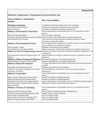 Annexure XI

Ministeries / Departments / Organisations Involved and their roles

Name of Ministry / Organisation /
                                                    Role / Responsibilities
Institute

Planning Commission                                Coordination, Overseeing, Hosting cell to serve committees
Environment  Forest Division                      Coordination, Overseeing, Hosting cell to serve committees
Petroleum Division                                 Coordinate with Ministry of Petroleum  Natural Gas
Ministry of Petroleum  Natural Gas                Ensure implementation of responsibility given to it, its institutions  monitor
                                                   progress
Indian Oil Corporation (RD)                       Carry out studies, Collect data
Petroleum Conservation Research Association (PCRA)Carry out studies, Collect data  Mass Awareness Programmes
Diesel Marketing Oil Companies                     Ensure facilities for transesterification, blending  marketing, monitor
                                                   performance of automobile engines
Ministry of Environment  Forests                  Ensure implementation of plantations. Get CPCB to monitor env  health effects,
                                                   carry out decisions of Coordination Committee.
Director General - Forests                         Plantation, seed collection and oil expelling
Central Pollution Control Board (CPCB)             Monitor environment  health effects of emissions of ethanol and bio-diesel
Ministry of Non-Conventional Energy Sources Support studies related to bio-diesel and ethanol, development of appliances to run
                                                   on jatropha oil
Indian Renewable Energy Development Agency Ltd. Support entrepreneurs wishing to establish seed centres, esterification units and
(IREDA)                                            plantatation
Ministry of Road Transport  Highways Plantation along highways, use biodiesel blended fuels
National Highways Authority of India (NHAI)        Plantation along highways, use biodiesel blended fuels
Ministry of Rural Development                      Fix targets for plantation under IWDP and other poverty alleviation programmes/
                                                   CAPART
Department of Land Resources (DLR)                 Plantation, seed collection and oil expelling
Council for advancement of people's action  Rural Nurseries/Plantation, seed collection, oil extraction through Voluntary
Technology (CAPART)                                Organisations
Ministry of Agriculture                            Ensure implementation of responsibility given to it, its institutions  monitor
                                                   progress
Indian Council of Agriculture Research (ICAR)      Research in all aspects of Jatropha plantation
Indian Agricultural Research Institute (IARI)      Research in all aspects of Jatropha plantation
Department of Agriculture  Cooperation (DAC)      Ensure implementation of responsibility given to it, NOVOD  monitor progress
National Oilseeds  Vegetable Oils Development     Plantation on non-forest lands and help seed collection
Board (NOVOD)
Ministry of Science  Technology                   Ensure implementation of responsibility given to it, its institutions  monitor
                                                   progress
Department of Bio-Technology (DBT)                 Make available elite planting material at affordable prices
Council for Science  Industrial Research (CSIR)   Organise studies on aspects of biofuel
Indian Institute of Petroleum (IIP)                Carry out assigned studies
Indian Institute of Chemical Technology (IICT)     Carry out assigned studies
Indian Toxicology Research Centre (ITRC)           Carry out assigned studies
 