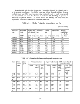 From the table it is clear that for meeting 5% blending demand, the ethanol capacity
in the country is sufficient. For higher blend and till the demand stablises, the crop
productivity, or use of bio- mass into converting to alcohol would be much more needed.
The Government has taken the decision to make the 5% blending in gasoline as
mandatory in phased manner. As stated above, the industry can easily meet the
requirement if the land is not diverted from cane production.

                    Table 2.16 :    Alcohol Production from molasses and Use

                                                                                      (in million litre)

Alcochol         Molasses    Production Industrial           Potable        Other uses      Surplus
year             Prod.       of Alcohol use                  use                            availability
                                                                                            of alcohol
                 MMT         (mil. litre)     (mil. litre)   (mil litre)    (mil. litre)    (mil. litre)
1998-99          7.00        1411.8           534.4          5840           55.2            238.2
1999-00          8.02        1654.0           518.9          622.7          576             455.8
2000-01          8.33        1685.9           529.3          635.1          588             462.7
2001-02          877         1775.2           5398           647.8          59.9            527.7
2002-03          9.23        1869.7           550.5          660.7          61.0            597.5
2003-04          9.73        1969.2           578.0          693.7          70.0            627.5
2004-05          10.24       2074.5           606.9          728.3          73.5            665.8
2005-06          10.79       2187.0           619.0          746.5          77.2            742.3
2006-07          11.36       2300.4           631.4          765.2          81.0            822.8


                   Table 2.17 : Potential of ethanol production from sugarcane

Year      Area       Cane           Cane utilization          Sugar production         Addl. Alcohol prod.
          under      prod                                                               (in million litre)
          cane                 Sugar        Gur &    Seed     Target       Revised    From         Addl. cane
                                            khand     &                     prod.     addl.        available
                                                     chew                             molasses     for
                                                                                      prod.        alcohol
                                                                                                   prod.
2002-     4.36       309.9    181           92.0     37       182          192         69          475
03
2003-     4.53       321.6    188           95.6     38       192          202         99          795
04
2004-     4.63       333.3    195           98.3     40       199          212         128         1000
05
2005-     4.79       345.1    202           102.1    41       206          223         168         1222
06
2006-     4.96       356.8    209           104.8    43       213          233         198         1485
07




                                                    37
 