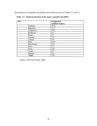 The production of vegetable oils globally and in India are given in Tables 3.2 and 3.3

  Table 3.2 Global production of the major vegetable oils (2001)

    Oil                                          Production
                                                 (million tonnes)
                  Soybean                        27.8
                  Rapeseed                       13.7
                  Cottonseed                     4.0
                  Sunflower                      8.2
                  Peanut                         5.1
                  Coconut                        3.5
                  Linseed                        0.6
                  Palm                           23.4
                  Palm kernel                    2.9
                  Olive                          2.7
                  Corn                           2.0
                  Castor                         0.5
                  Seasame                        0.8
                   Total                         95.2

       (Source: Oilworld Weekly, 2002)




                                           47
 