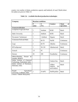 country wise number of plants, production capacity and feedstock oil used. Details about
few plants are given in Table 3.6.

              Table 3.4: Available bio-diesel production technologies


 Company                          Reaction conditions
                                  P            T             Catalyst         Mode      of
                                  (atm)        ( oC)                          operation
 Transesterification
 Comprimo/Vogel and Noot          1            Ambient       KOH              Batch

 Idaho University                 1            Ambient       KOH              Batch

 Novamont/ Technimont             1            >Ambient      Organic          Batch
 Conneman/Feld and Hahn           1            60-70         NaOH             Continuous

 Lurgi                            1            60-70         Alkaline         Continuous

 IFP/sofiproteal                  1            50-130        Alkaline/acid    Batch

 Gratech                          3.5          95                             Continuous

 Desmet                           50           200           Nonalkaline      Continuous
 Others:Oleofina. Procter &
 Gamble, MEKFT
 Indian Institute of Chemical                                Catalyst free    Batch
 Technology, Hyderabad, India
 Indian institute of Petroleum,                              (a)Base       Batch
 Dehradun, India                                             catalyst, (b)
                                                             acid catalyst
 Punjab            Agricultural 1              55-60oC       NaOH pellets     Batch
 University, Ludhiana, India
( Source: Tadashi Murayama)




                                          54
 