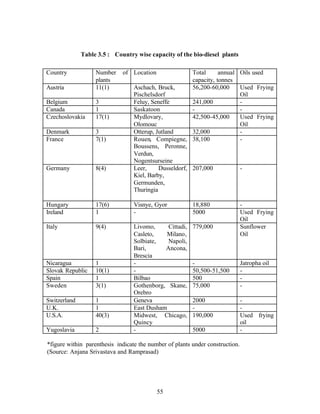 Table 3.5 : Country wise capacity of the bio-diesel plants

Country            Number    of Location                Total      annual Oils used
                   plants                               capacity, tonnes
Austria            11(1)          Aschach, Bruck,       56,200-60,000     Used Frying
                                  Pischelsdorf                            Oil
Belgium            3              Feluy, Seneffe        241,000           -
Canada             1              Saskatoon             -                 -
Czechoslovakia     17(1)          Mydlovary,            42,500-45,000     Used Frying
                                  Olomouc                                 Oil
Denmark            3              Otterup, Jutland      32,000            -
France             7(1)           Rouen, Compiegne, 38,100                -
                                  Boussens, Peronne,
                                  Verdun,
                                  Nogentsurseine
Germany            8(4)           Leer,     Dusseldorf, 207,000           -
                                  Kiel, Barby,
                                  Germunden,
                                  Thuringia

Hungary            17(6)          Visnye, Gyor           18,880                -
Ireland            1              -                      5000                  Used Frying
                                                                               Oil
Italy              9(4)           Livomo,     Cittadi,   779,000               Sunflower
                                  Casleto,   Milano,                           Oil
                                  Solbiate,   Napoli,
                                  Bari,      Ancona,
                                  Brescia
Nicaragua          1              -                      -                     Jatropha oil
Slovak Republic    10(1)          -                      50,500-51,500         -
Spain              1              Bilbao                 500                   -
Sweden             3(1)           Gothenborg, Skane,     75,000                -
                                  Orebro
Switzerland        1              Geneva                 2000                  -
U.K.               1              East Dusham            -                     -
U.S.A.             40(3)          Midwest, Chicago,      190,000               Used frying
                                  Quincy                                       oil
Yugoslavia         2              -                      5000                  -

*figure within parenthesis indicate the number of plants under construction.
(Source: Anjana Srivastava and Ramprasad)




                                           55
 