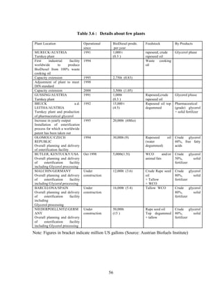 Table 3.6 : Details about few plants

 Plant Location                        Operational     BioDiesel prodn.   Feedstock            By Products
                                       since            per year
 MURECK/AUSTRIA                        1991            1,000 t            rapeseed, crude      Glycerol phase
 Turnkey plant                                         (0.3 )             rapeseed oil
 First      industrial      facility   1994                               Waste cooking
 worldwide        to       produce                                        oil
 BioDiesel from 100% waste
 cooking oil
 Capacity extension                    1995            2,750t (0.83)
 Adjustment of plant to meet           1998
 DIN standard
 Capacity extension                    2000            3,500t (1.05)
 GUSSING/AUSTRIA                       1991            1,000t             Rapeseed,crude       Glycerol phase
 Turnkey plant                                         (0.3 )             rapeseed oil
 BRUCK                          a.d.   1992            15,000 t           Rapeseed oil top     Pharmaceutical
 LEITHA/AUSTRIA                                        (4.5)              degummed             (grade) glycerol
 Turnkey plant and production                                                                  + solid fertilizer
 of pharmaceutical glycerol
 Increase in yearly output             1995            20,000t (6Mio)
 Installation of esterification
 process for which a worldwide
 patent has been taken out
 OLOMOUC/CZECH                         1994            30,000t (9)        Rapeseed       oil   Crude glycerol
 REPUBLIC                                                                 (water               60%, free fatty
 Overall planning and delivery                                            degummed)            acids
 of esterification facility
 BUTLER, KENTUCKY/USA                  Oct 1998        5,000t(1.5l)       WCO         and/or   Crude glycerol
 Overall planning and delivery                                            animal fats          50%,       solid
 of     esterification      facility                                                           fertilizer
 including Glycerol processing
 MALCHIN/GERMANY                       Under           12,000t (3.6)      Crude Rape seed      Crude glycerol
 Overall planning and delivery         construction                       oil                  80%,       solid
 of     esterification      facility                                      + Tallow             fertilizer
 including Glycerol processing                                            + WCO
 BARCELONA/SPAIN                       Under           16,000t (5.4)      Tallow WCO           Crude glycerol
 Overall planning and delivery         construction                                            80%,       solid
 of     esterification      facility                                                           fertilizer
 including
 Glycerol processing
 NIEDERPOELLNITZ/GERM                  Under           50,000t            Rape seed oil        Crude glycerol
 ANY                                   construction    (15 )              Top degummed         80%,       solid
 Overall planning and delivery                                            + tallow             fertilizer
 of     esterification      facility
 including Glycerol processing

Note: Figures in bracket indicate million US gallons (Source: Austrian Biofuels Institute)




                                                      56
 