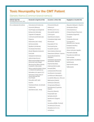 Toxic Neuropathy for the CMT Patient  