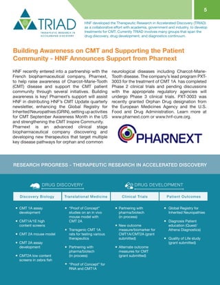 HNF recently entered into a partnership with the 
French biopharmaceutical company, Pharnext, 
to help raise awareness of Charcot-Marie-Tooth 
(CMT) disease and support the CMT patient 
community through several initiatives. Building 
awareness is key! Pharnext’s support will assist 
HNF in distributing HNF’s CMT Update quarterly 
newsletter, enhancing the Global Registry for 
Inherited Neuropathies (GRIN), setting up activities 
for CMT September Awareness Month in the US 
and strengthening the CMT Inspire Community. 
Pharnext is an advanced clinical stage 
biopharmaceutical company discovering and 
developing new therapeutics that target multiple 
key disease pathways for orphan and common 
neurological diseases including Charcot-Marie- 
Tooth disease. The company’s lead program PXT- 
3003 for the treatment of CMT 1A has completed 
Phase 2 clinical trials and pending discussions 
with the appropriate regulatory agencies will 
undergo Phase 3 clinical trials. PXT-3003 was 
recently granted Orphan Drug designation from 
the European Medicines Agency and the U.S. 
Food and Drug Administration. Learn more at 
www.pharnext.com or www.hnf-cure.org. 
Building Awareness on CMT and Supporting the Patient 
Community - HNF Announces Support from Pharnext 
5 
HNF developed the Therapeutic Research in Accelerated Discovery (TRIAD) 
as a collaborative effort with academia, government and industry, to develop 
treatments for CMT. Currently TRIAD involves many groups that span the 
drug discovery, drug development, and diagnostics continuum. 
CMT 1A assay 
development 
CMT1A/1E high 
content screens 
CMT 2A mouse model 
CMT 2A assay 
development 
CMT2A low content 
screens in zebra fish 
“Proof of Concept” 
studies on an in vivo 
mouse model with 
CMT 2A 
Transgenic CMT 1A 
rats for testing various 
therapeutics 
Partnering with 
pharma/biotech 
(in process) 
“Proof of Concept” for 
RNA and CMT1A 
Partnering with 
pharma/biotech 
(in process) 
New outcome 
measure/biomarker for 
CMT1A/CMT2A (grant 
submitted) 
Alternate outcome 
measures for CMT 
(grant submitted) 
Global Registry for 
Inherited Neuropathies 
Diagnosis Patient 
education (Quest/ 
Athena Diagnostics) 
Quality of Life study 
(grant submitted) 
DRUG DISCOVERY DRUG DEVELOPMENT 
Discovery Biology Translational Medicine Clinical Trials Patient Outcomes 
RESEARCH PROGRESS - THERAPEUTIC RESEARCH IN ACCELERATED DISCOVERY 
 