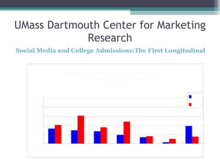 UMass Dartmouth Center for Marketing Research Social Media and College Admissions:The First Longitudinal Study 