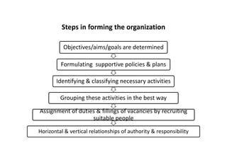 Steps in forming the organization
Objectives/aims/goals are determined
Formulating supportive policies & plans
Identifying & classifying necessary activities
Identifying & classifying necessary activities
Grouping these activities in the best way
Assignment of duties & fillings of vacancies by recruiting
suitable people
Horizontal & vertical relationships of authority & responsibility
 