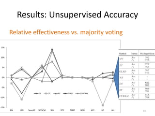Results: Unsupervised Accuracy
Relative effectiveness vs. majority voting
15
-15%
-10%
-5%
0%
5%
10%
15%
BM HCB SpamCF WVSCM WB RTE TEMP WSD AC2 HC ALL
DS ZC RY GLAD CUBCAM
 
