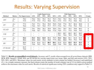 Results: Varying Supervision
16
Matt Lease <ml@utexas.edu>
 