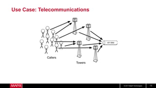 © 2017 MapR Technologies 13
Use Case: Telecommunications
Callers
Towers
cdr data
 