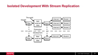 © 2017 MapR Technologies 53
Isolated Development With Stream Replication
Model 1
Model 2
Model 3
request
Raw
Add
external
...