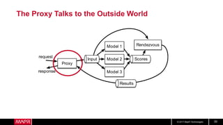 © 2017 MapR Technologies 55
The Proxy Talks to the Outside World
Input Scores
RendezvousModel 1
Model 2
Model 3
request
re...
