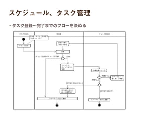 ・タスク登録∼完了までのフローを決める
スケジュール、タスク管理
 