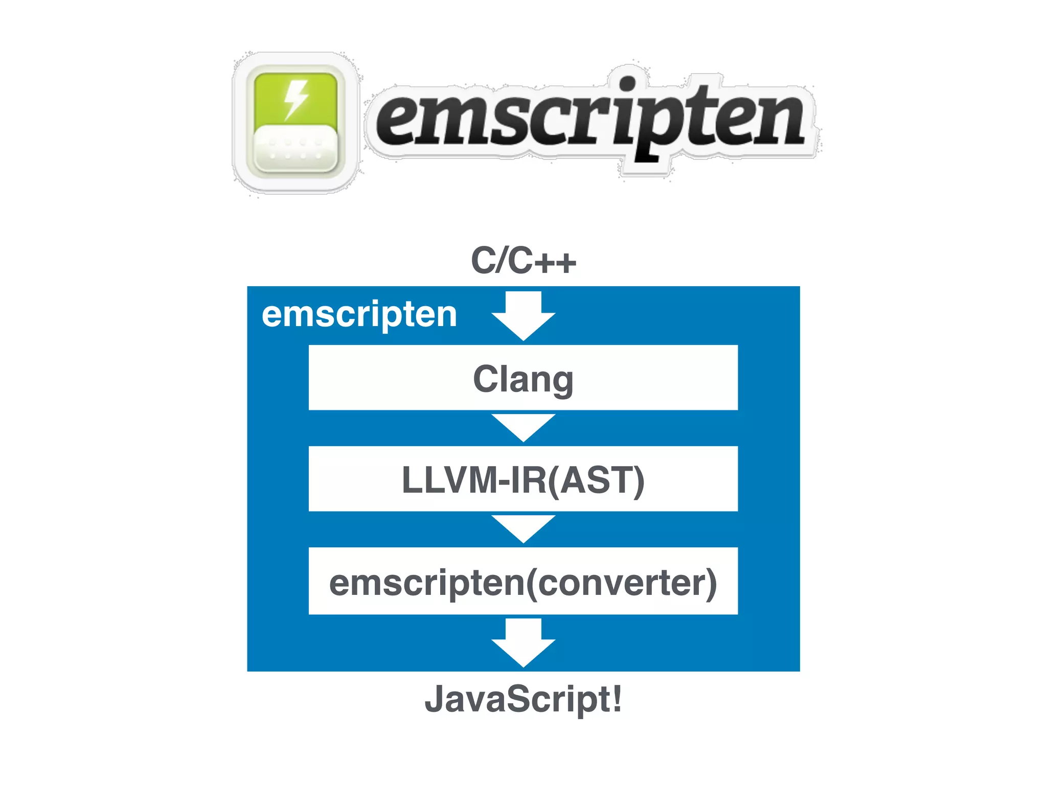 C/C++
JavaScript!
emscripten
emscripten(converter)
LLVM-IR(AST)
Clang
 
