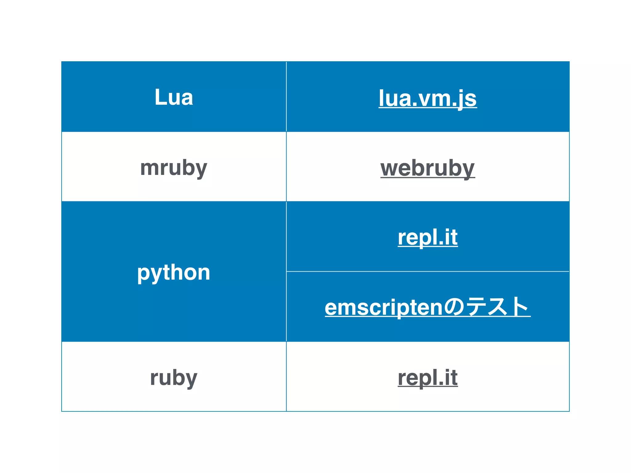 Lua lua.vm.js
mruby webruby
python
repl.it
emscriptenのテスト
ruby repl.it
 