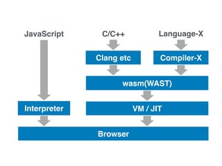 C/C++
wasm(WAST)
Browser
Clang etc
Interpreter
JavaScript
VM / JIT
Compiler-X
Language-X
 