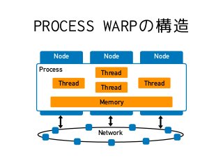 PROCESS WARPの構造
Node Node Node
Process
Thread
Network
Thread
Thread
Thread
Memory
 