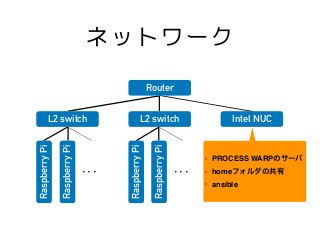 ネットワーク
• PROCESS WARP
• home
• ansible
Router
L2 switch L2 switch Intel NUC
RaspberryPi
RaspberryPi
RaspberryPi
RaspberryPi
 