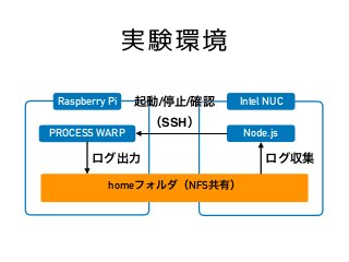 Raspberry Pi
実験環境
Raspberry Pi
Raspberry Pi
Intel NUC
home NFS
PROCESS WARP Node.js
/ /
SSH
 