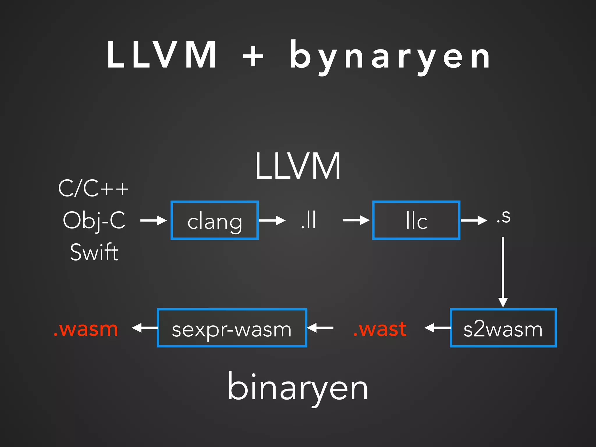 L LV M + b y n a r y e n
llcclang
C/C++
Obj-C
Swift
.ll .s
s2wasm.wastsexpr-wasm.wasm
LLVM
binaryen
 