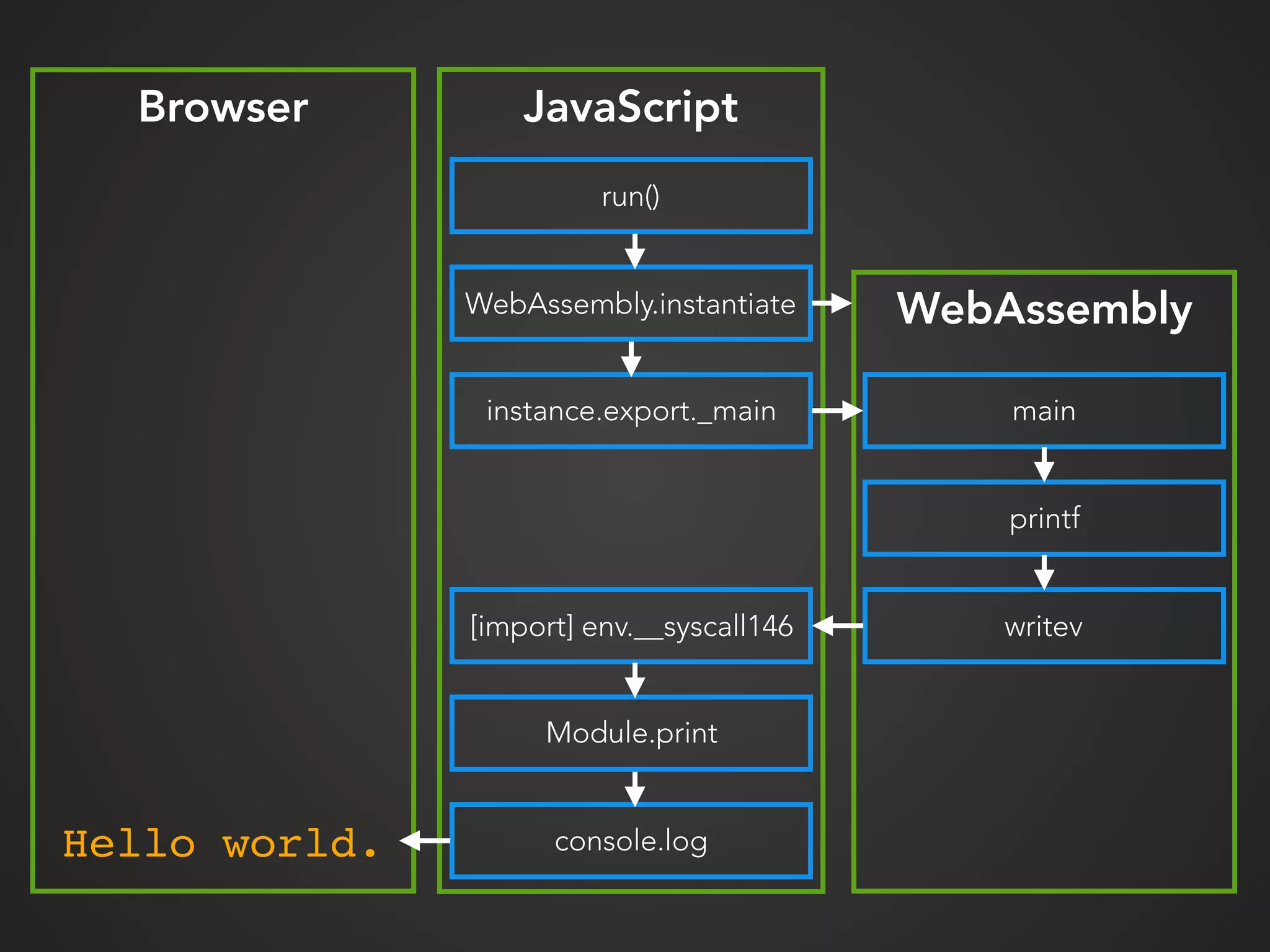 Browser
WebAssembly
JavaScript
WebAssembly.instantiate
instance.export._main main
printf
writev[import] env.__syscall146
Module.print
console.logHello world.
run()
 