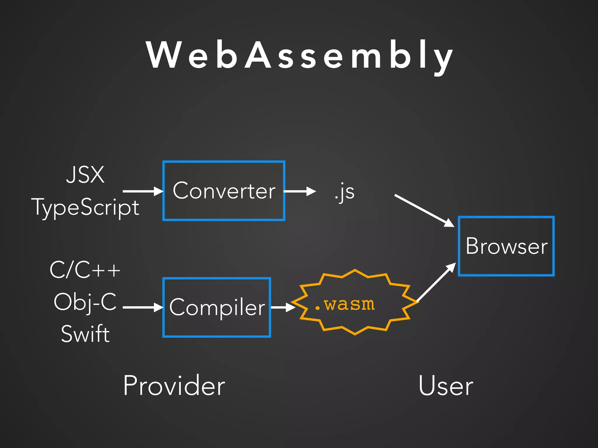 We b A s s e m b l y
C/C++
Obj-C
Swift
Compiler .wasm
Browser
Converter .js
JSX
TypeScript
Provider User
 