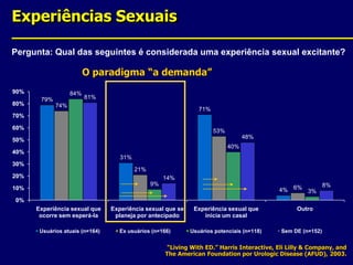 Experiências SexuaisPergunta: Qual das seguintes é considerada uma experiência sexual excitante?  O paradigma “a demanda”“Living With ED.” Harris Interactive, Eli Lilly & Company, and The American Foundation por Urologic Disease (AFUD), 2003.