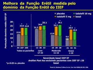Melhora  da  Função  Erétil  medida pelo domínio  da Função Erétil do IIEF25.1*26.124.6*24.2*20.521.3*18.012.99.6291528301232442141Moderado11-16Leve17-25Grave1-10placebotadalafil 10 mgtadalafil 5 mgbasal30*22.8*22.825Pontuação domínio médio IIEF EF 2015.015105010754105Todos os pacientesSeveridade basal IIEF EFAnálise Post hoc excluindo pacientes com IIEF EF 26 basal*p<0.05 vs. placeboPorst H, Giuliano F,Glina S et al. Eur Urol 2006;50:351-358.