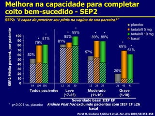 placebotadalafil 5 mgtadalafil 10 mgbasalSEP2: “é capaz de penetrar seu pênis na vagina de sua parceira?”*99%*85%*89%*89%*81%100*79%9081%*69%80*61%7057%52%60SEP2 Média porcent. por paciente50403020%2010030123028132843214110954105Todos pacientesLeve(17-25)Moderado(11-16)Grave(1-10)Severidade basal IIEF EFAnálise Post hoc excluindo pacientes com IIEF EF 26 basal*  p<0.001 vs. placeboPorst H, Giuliano F,Glina S et al. Eur Urol 2006;50:351-358Melhora na capacidade para completar coito bem-sucedido - SEP2