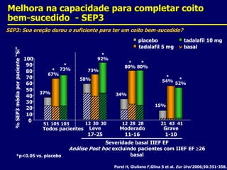 Melhora na capacidade para completar coito bem-sucedido  - SEP3*92%*80%*80%73%*54%58%*52%34%15%301230432141281228Leve17-25Grave1-10Moderado11-16SEP3: Sua ereção durou o suficiente para ter um coito bem-sucedido?placebotadalafil 10 mgtadalafil 5 mgbasal10090*73%80*67%7060% SEP3 média por paciente “Si”5037%40302010010551103Todos pacientesSeveridade basal IIEF EFAnálise Post hoc excluindo pacientes com IIEF EF 26 basal*p<0.05 vs. placeboPorst H, Giuliano F,Glina S et al. Eur Urol 2006;50:351-358.