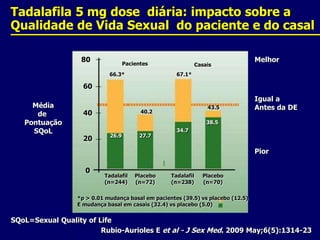 Tadalafila 5 mg dosediária: impacto sobre a Qualidade de Vida Sexual  do paciente e do casalMelhor80PacientesCasais67.1*66.3*60Igual aAntes da DEMédiade PontuaçãoSQoL43.54040.238.534.727.726.920Pior0Tadalafil(n=244)Tadalafil(n=238)Placebo(n=72)Placebo(n=70)*p > 0.01 mudança basal em pacientes (39.5) vs placebo (12.5)E mudança basal em casais (32.4) vs placebo (5.0)SQoL=Sexual Quality of LifeRubio-Aurioles E et al - J Sex Med. 2009 May;6(5):1314-23