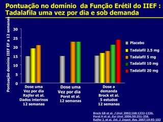 Pontuação no domínio  da Função Erétil do IIEF :  Tadalafila uma vez por dia e sob demanda3025Placebo20Pontuação domínio IIEF EF a 12 semanasTadalafil 2.5 mg15Tadalafil5 mgTadalafil10 mg10Tadalafil20 mg50Dose umaVez por diaRajfer et al.Dados interinos12 semanasDose umaVez por dia Porst et al.12 semanasDose ademandaBrock et al.5 estudos12 semanasBrock GB et al. J Urol. 2002;168:1332-1336.Porst H et al. Eur Urol. 2006;50:351-358.Rajfer J, et al. Int. J. Impot. Res. 2007;19:95-103