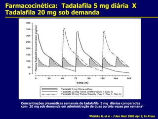 Farmacocinética:  Tadalafila 5 mg diária  X  Tadalafila 20 mg sob demandaConcentrações plasmáticas semanais de tadalafila  5 mg  diárias comparadas com  20 mg sob demanda em administração de duas ou três vezes por semana1Wrishko R, et al - J Sex Med. 2009 Apr 2; In Press 