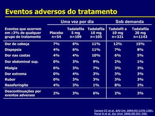 Uma vez por diaSob demandaCarson CC et al. BJU Int. 2004;93:1276-1281.Porst H et al. Eur Urol. 2006;50:351-359.Eventos adversos do tratamento