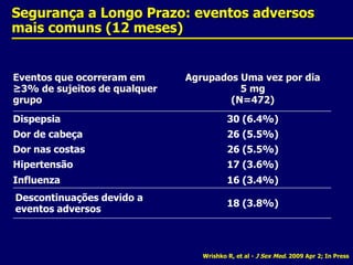 Segurança a Longo Prazo: eventos adversos mais comuns (12 meses)Wrishko R, et al - J Sex Med. 2009 Apr 2; In Press 