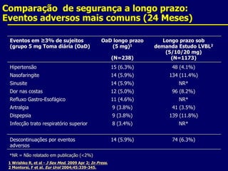 Comparação  de segurança a longo prazo: Eventos adversos mais comuns (24 Meses)*NR = Não relatado em publicação (<2%)1 Wrishko R, et al - J Sex Med. 2009 Apr 2; In Press. 2 Montorsi, F et al. Eur Urol 2004;45:339-345.
