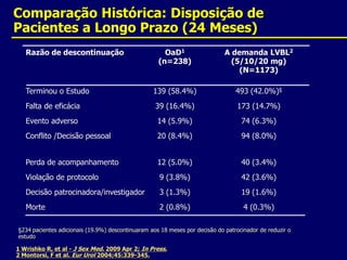 Comparação Histórica: Disposição de Pacientes a Longo Prazo (24 Meses)A demanda LVBL2(5/10/20 mg)(N=1173)OaD1(n=238)Razão de descontinuação493 (42.0%)§139 (58.4%)Terminou o Estudo173 (14.7%)39 (16.4%)Falta de eficácia74 (6.3%)14 (5.9%)Evento adverso94 (8.0%)20 (8.4%)Conflito /Decisão pessoal40 (3.4%)12 (5.0%)Perda de acompanhamento42 (3.6%)9 (3.8%)Violação de protocolo19 (1.6%)3 (1.3%)Decisão patrocinadora/investigador4 (0.3%)2 (0.8%)Morte§234 pacientes adicionais (19.9%) descontinuaram aos 18 meses por decisão do patrocinador de reduzir o estudo1 Wrishko R, et al - J Sex Med. 2009 Apr 2; In Press.2 Montorsi, F et al. Eur Urol 2004;45:339-345.