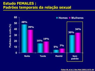 Estudo FEMALES : Padrõestemporais da relação sexualPadrões do coito (%)NoiteSem padrãoManhãTardeFisher W, et al. J Sex Med 2005;2:675–84
