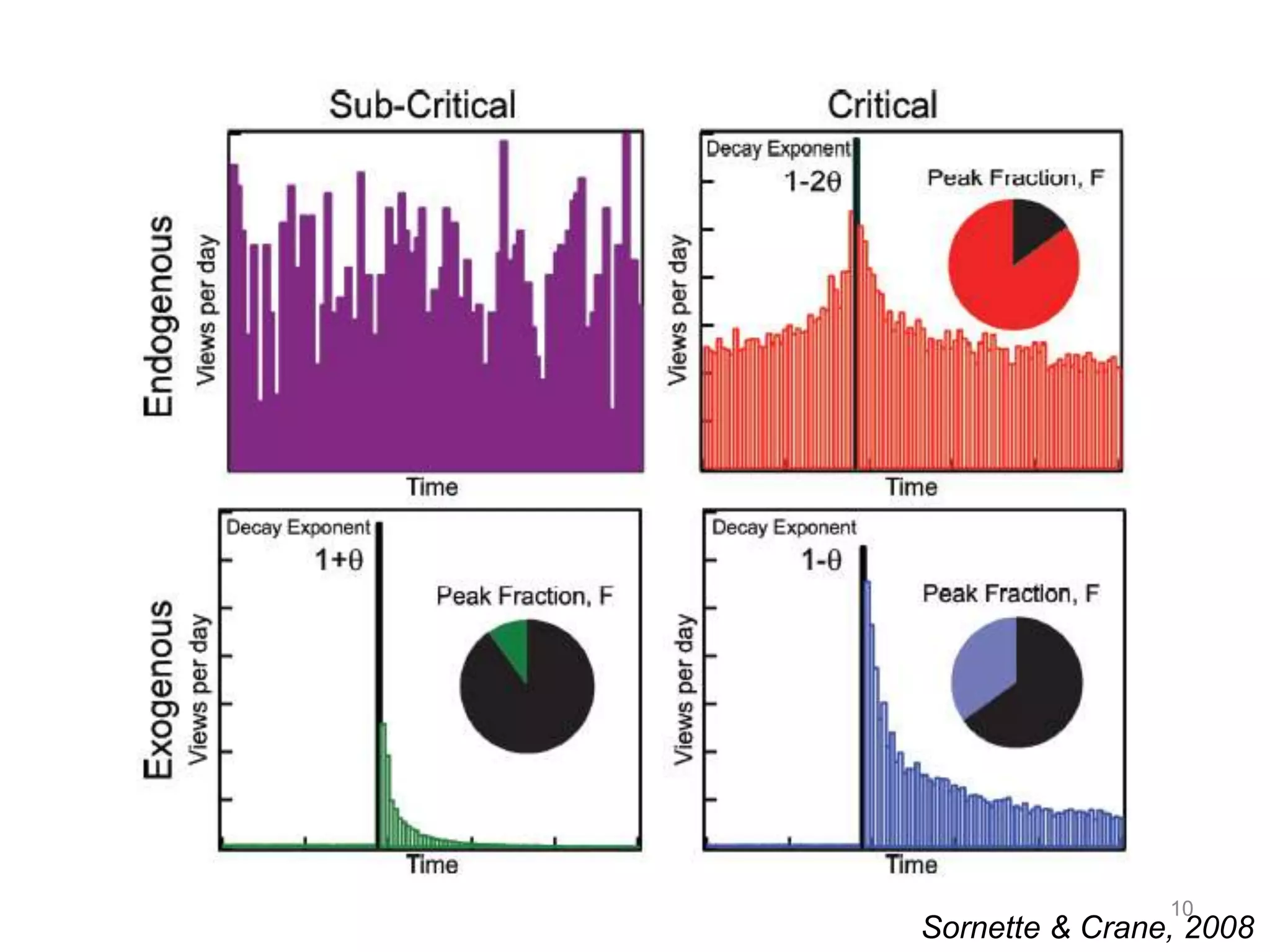 10 
Sornette & Crane, 2008 
 