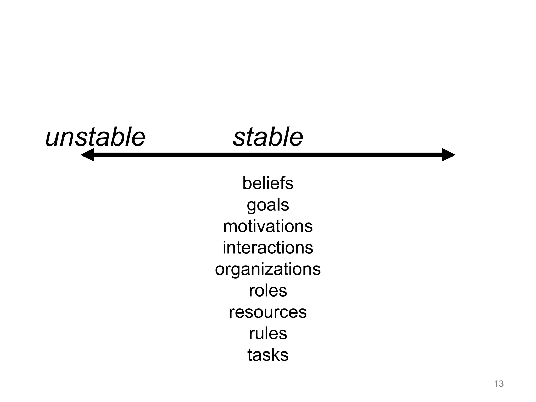unstable stable 
beliefs 
goals 
motivations 
interactions 
organizations 
roles 
resources 
rules 
tasks 
13 
 