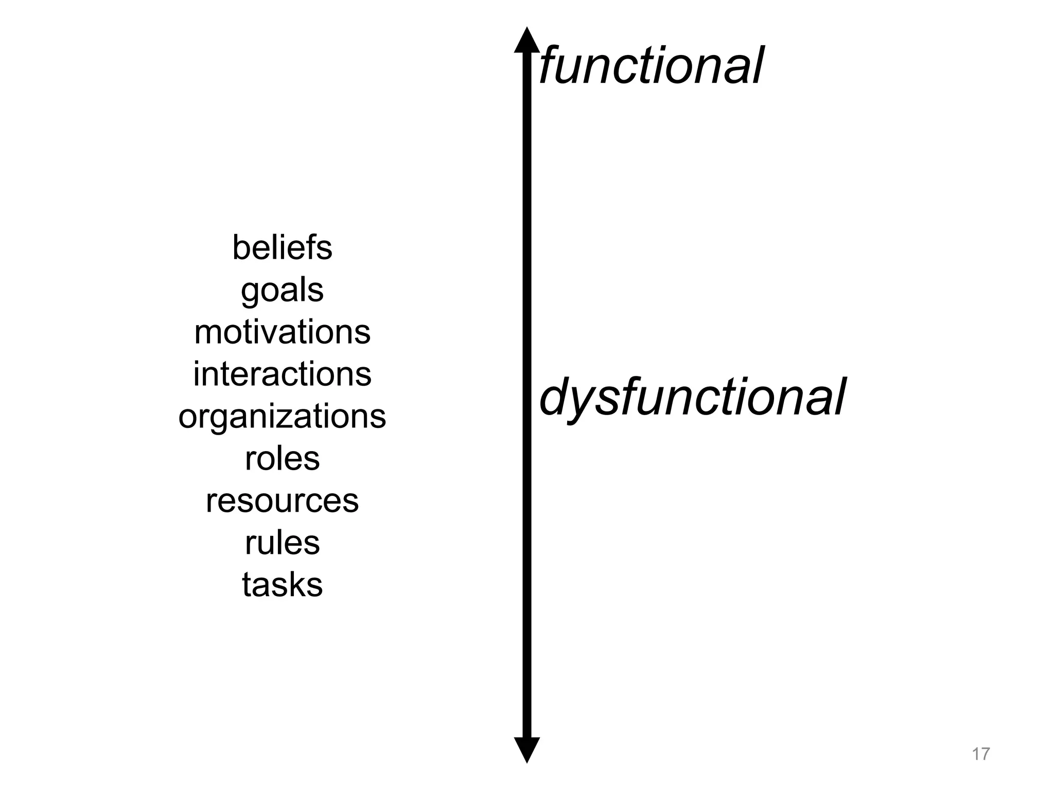 functional 
dysfunctional 
beliefs 
goals 
motivations 
interactions 
organizations 
roles 
resources 
rules 
tasks 
17 
 
